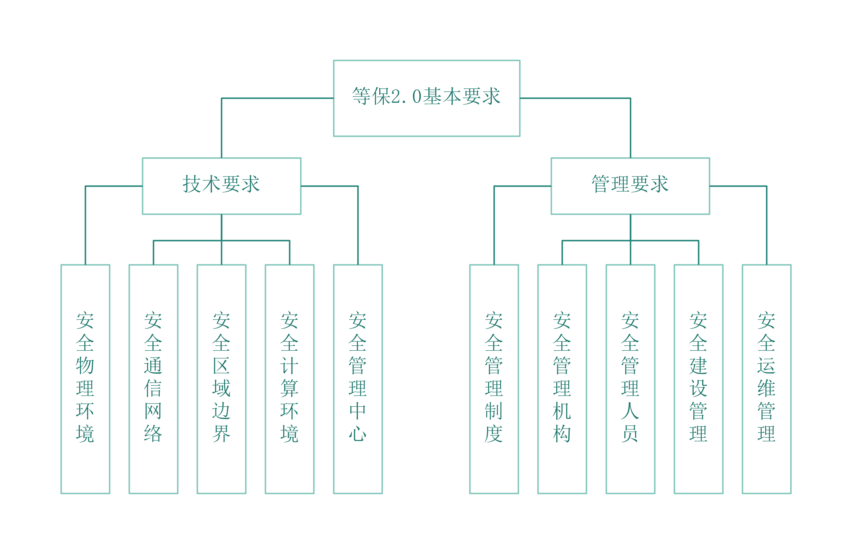 1594476090101288.png 2.0基本要求.png