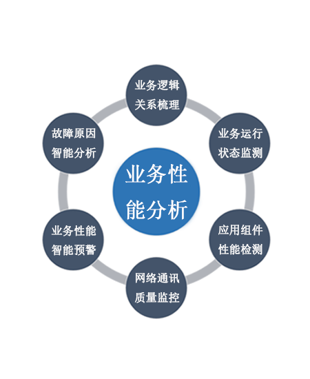 1758857985830475.png 業(yè)務(wù)性能分析.png